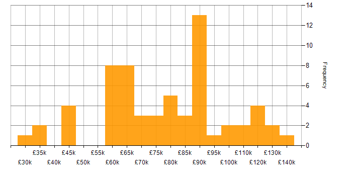 Salary histogram for Reference Data in the UK