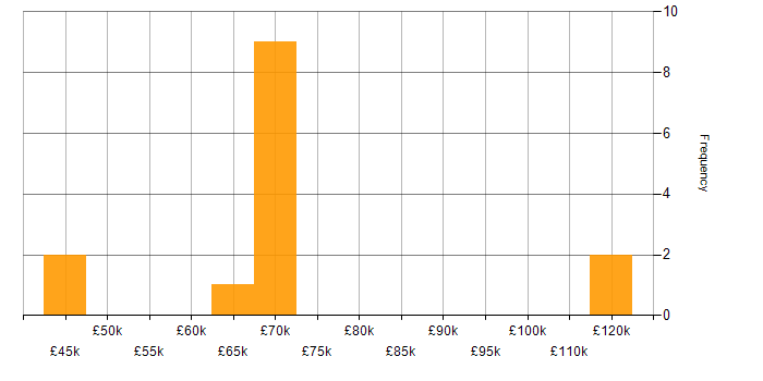 Salary histogram for Relativity in the UK