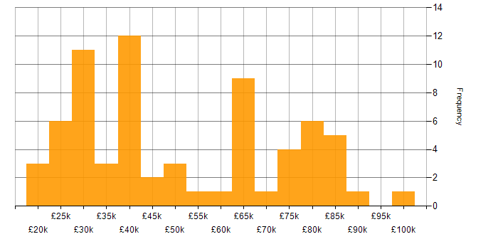 Salary histogram for Remedy in the UK