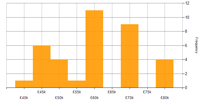 Salary histogram for REST Assured in the UK