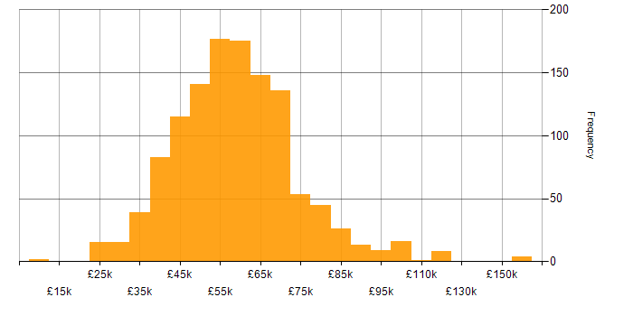 Salary histogram for RESTful in the UK