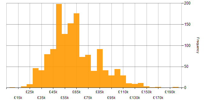 Salary histogram for Risk Management in England
