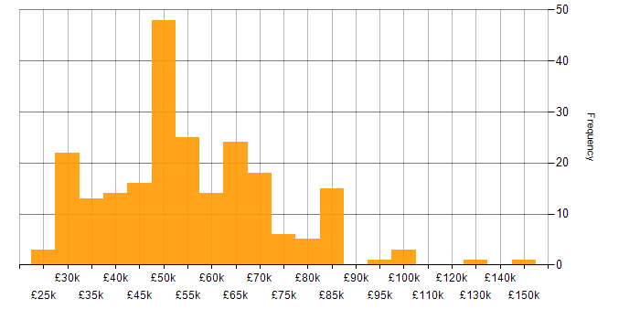 Salary histogram for Risk Management in the Midlands