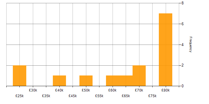 Salary histogram for Risk Management in Wales