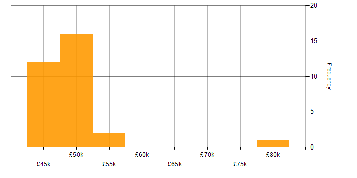 Salary histogram for Riverbed in the UK excluding London