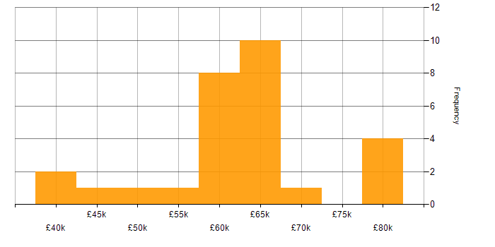 Salary histogram for RMADS in the UK