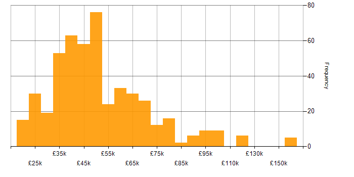 Salary histogram for Root Cause Analysis in the UK