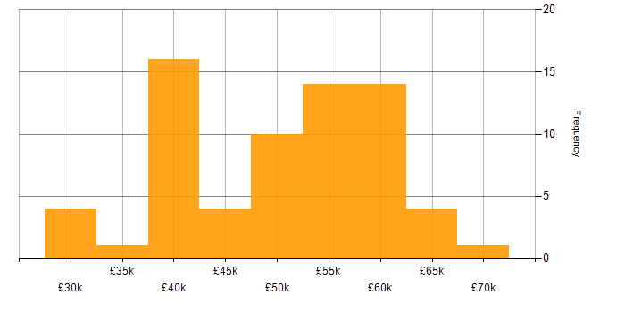 Salary histogram for RS-232 in the UK