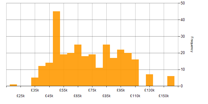 Salary histogram for Ruby in the UK
