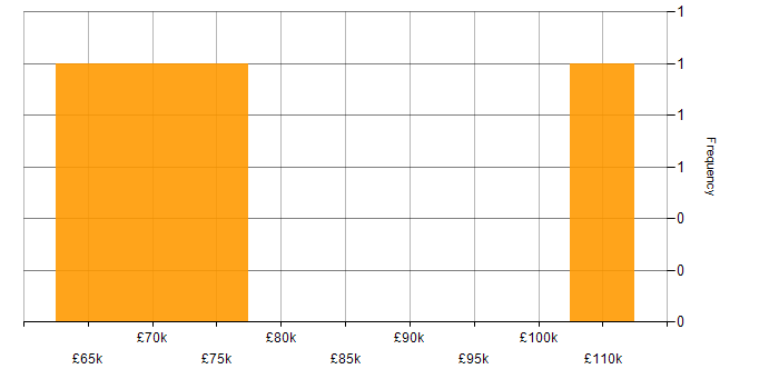 Salary histogram for SaltStack in the UK