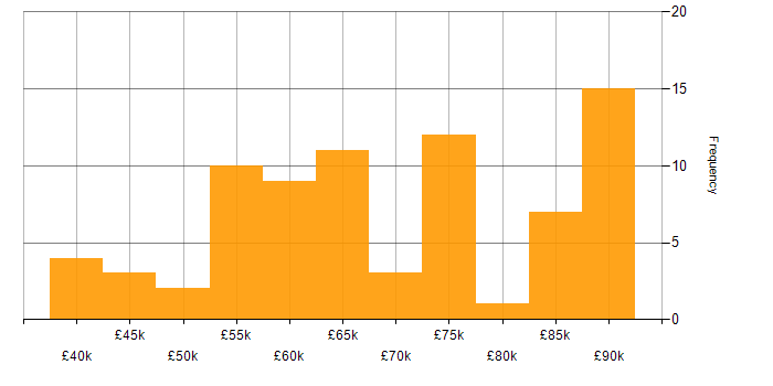 Salary histogram for SAML in the UK