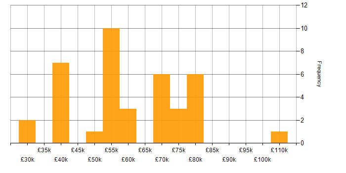 Salary histogram for SANS in the UK