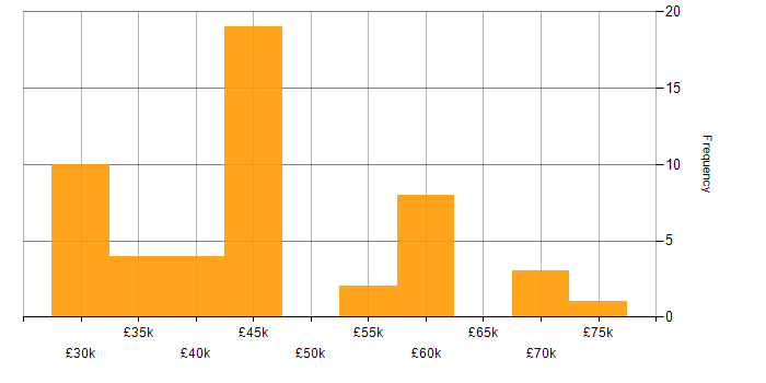 Salary histogram for SAP Business One in the UK