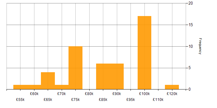 Salary histogram for SAP BW in the UK