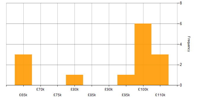 Salary histogram for SAP EWM in the UK