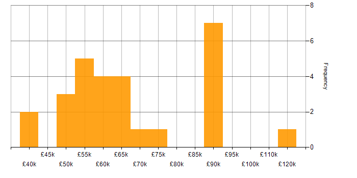 Salary histogram for SAP HCM in the UK