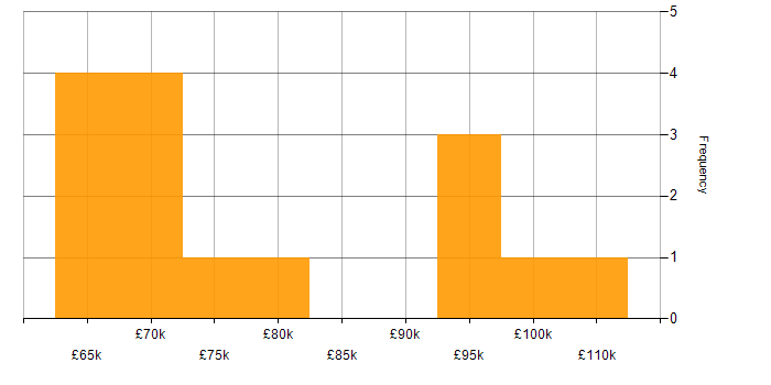 Salary histogram for SAP IBP in the UK
