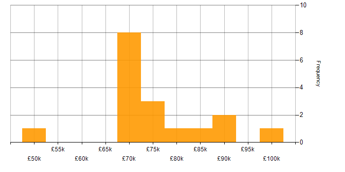 Salary histogram for SAP PP in the UK