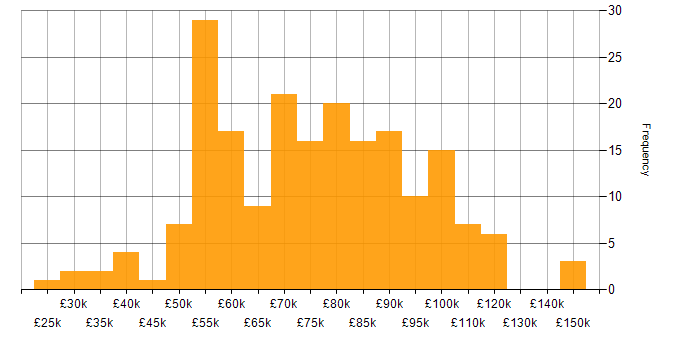 Salary histogram for SAP S/4HANA in the UK