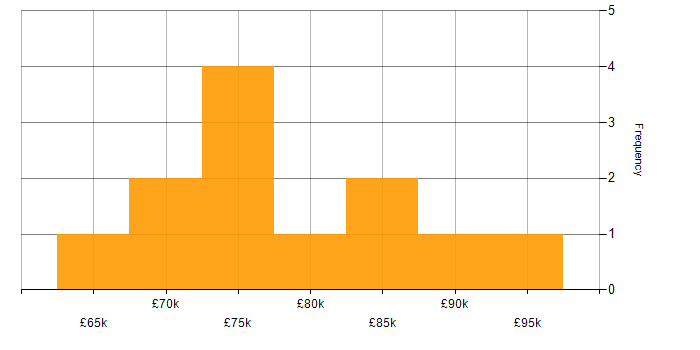 Salary histogram for SAP SD in the UK