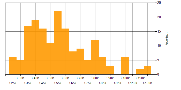 Salary histogram for SAS in the UK
