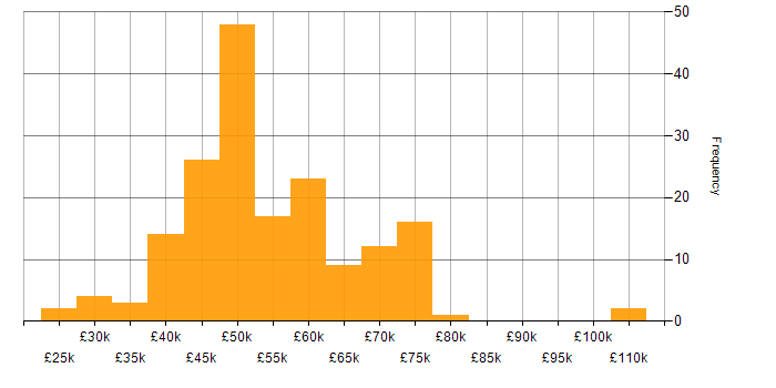 Salary histogram for SCADA in the UK