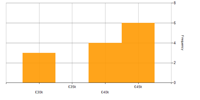 Salary histogram for SCDPM in the UK