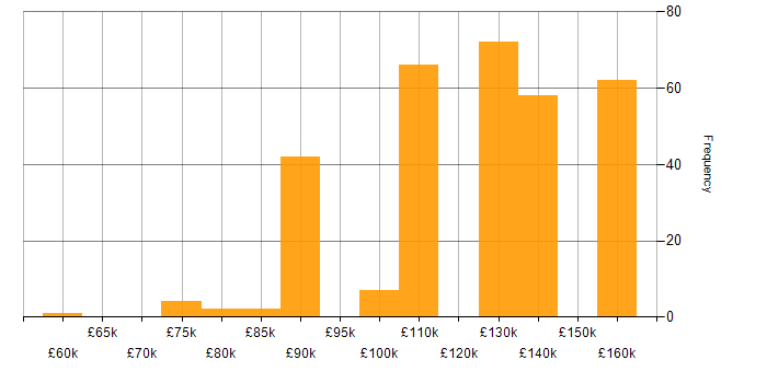 Salary histogram for SciPy in the UK