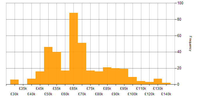 Salary histogram for Security Manager in the UK