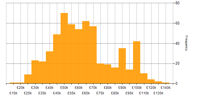 Salary histogram for Security Operations in the UK
