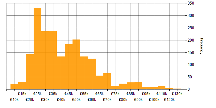 Salary histogram for Self-Motivation in England