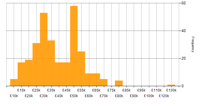 Salary histogram for Self-Motivation in the Midlands