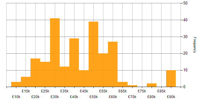 Salary histogram for Self-Motivation in the South West