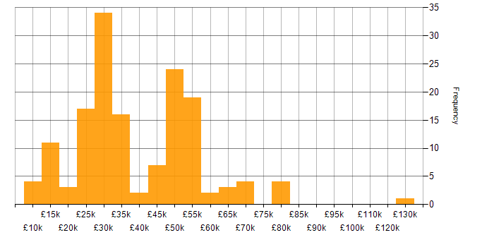 Salary histogram for Self-Motivation in the West Midlands