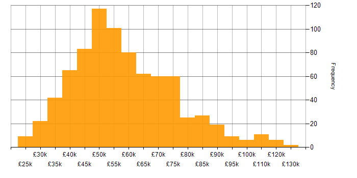 Salary histogram for Senior Analyst in the UK