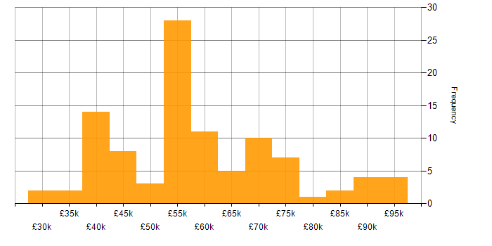 Salary histogram for Senior Data Analyst in the UK