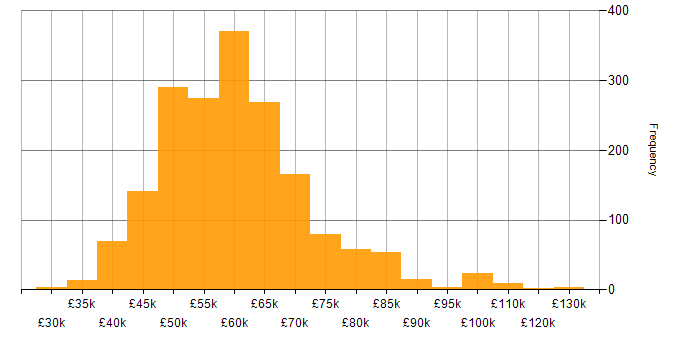 Salary histogram for Senior Developer in the UK excluding London