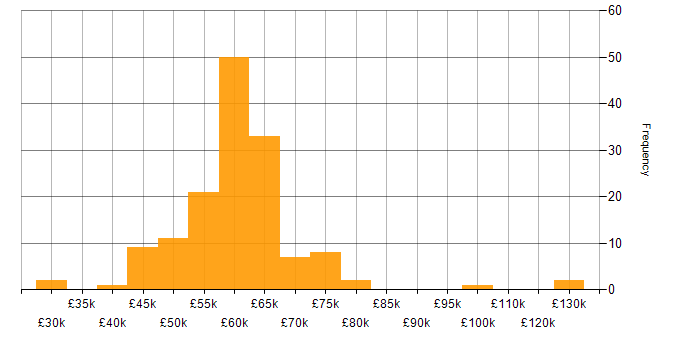 Salary histogram for Senior Developer in the West Midlands