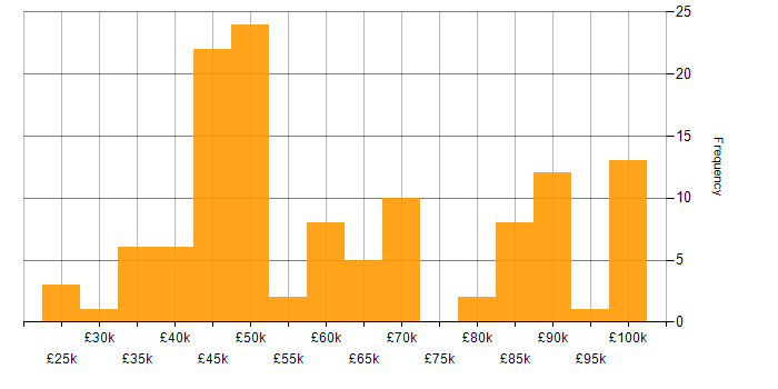 Salary histogram for Service Catalogue in the UK