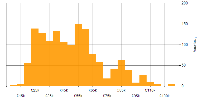 Salary histogram for Service Management in the UK