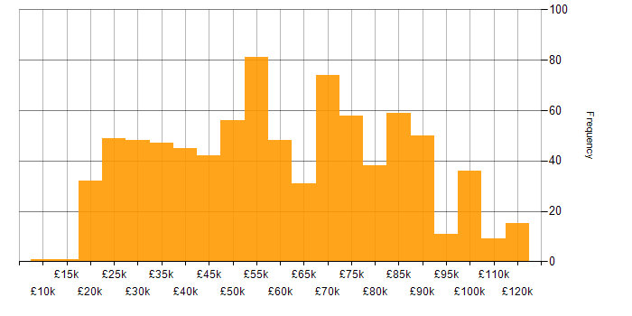 Salary histogram for ServiceNow in the UK