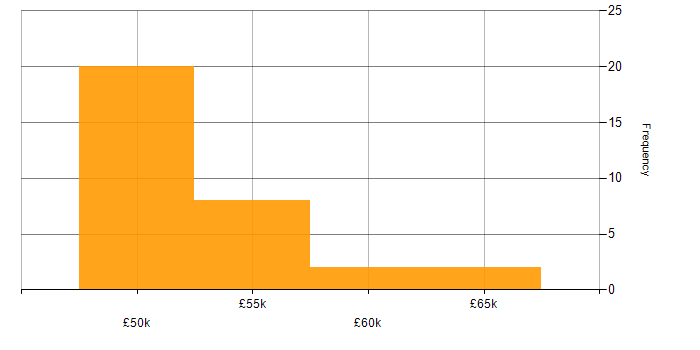 Salary histogram for ServiceNow Administrator in the UK