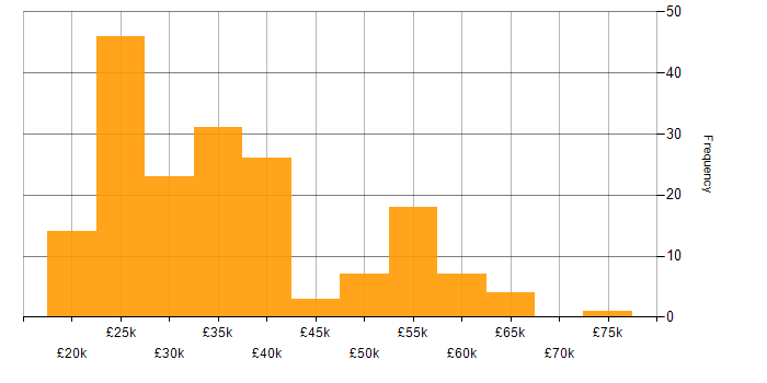 Salary histogram for SharePoint in the East of England