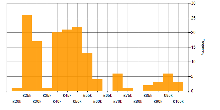 Salary histogram for SharePoint in the North West