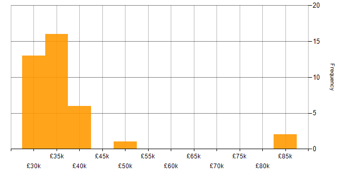 Salary histogram for SharePoint in Northern Ireland
