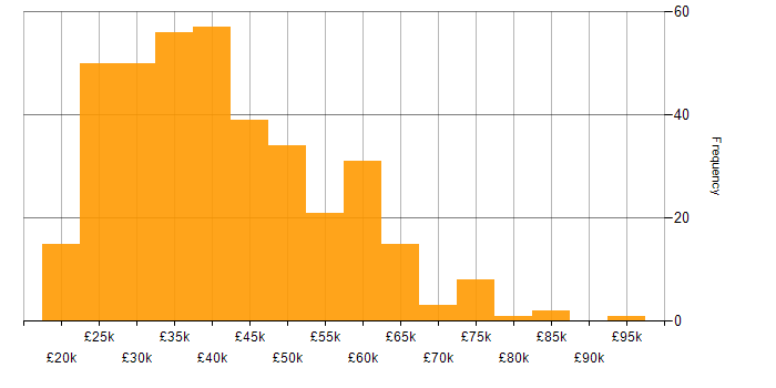 Salary histogram for SharePoint in the South East
