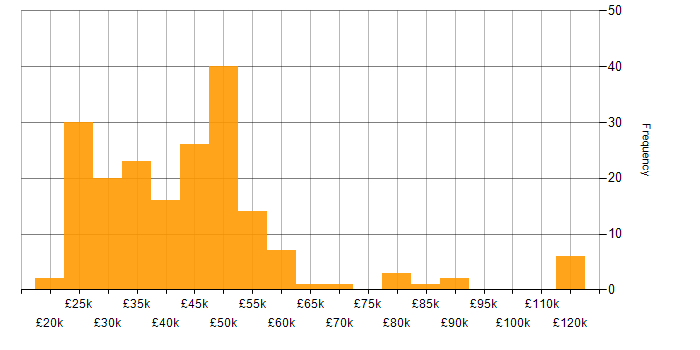 Salary histogram for SharePoint in the South West