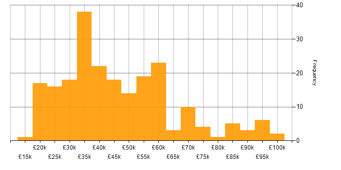Salary histogram for SharePoint in the West Midlands
