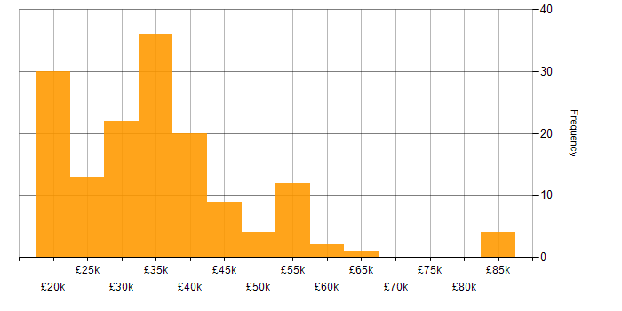 Salary histogram for SharePoint in Yorkshire