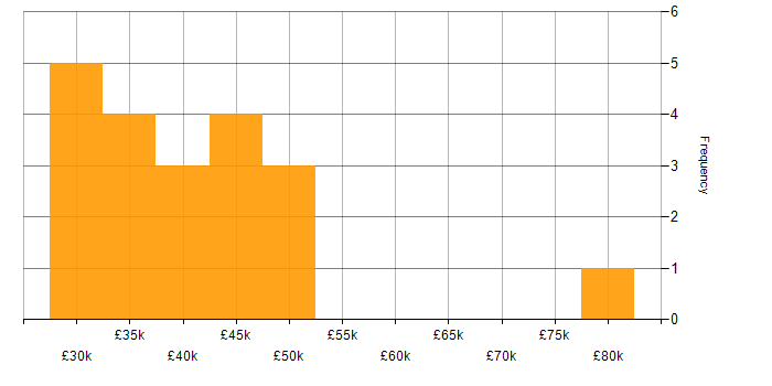 Salary histogram for SharePoint 2010 in the UK